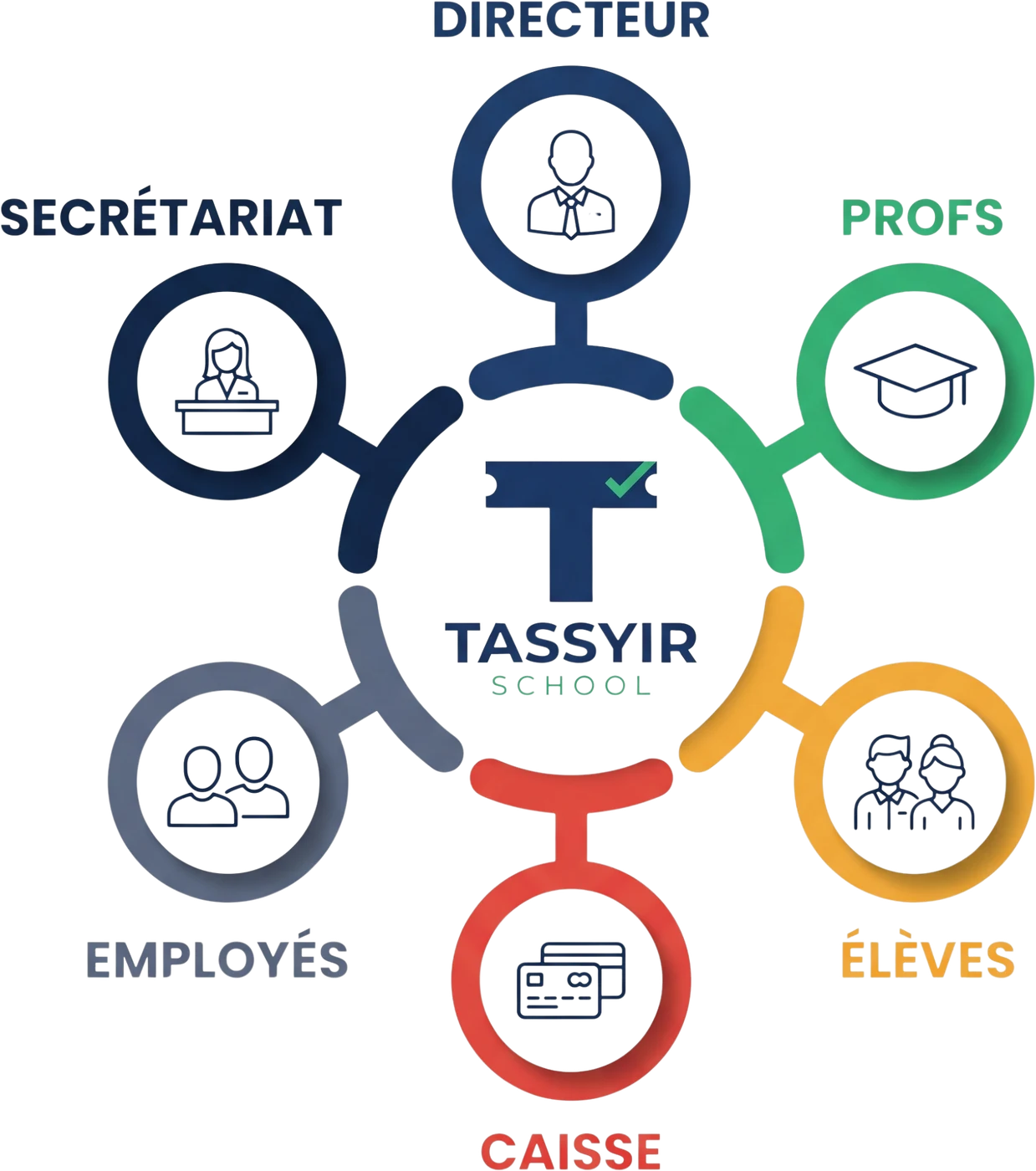 Les six rôles gérés par Tassyir School : directeur, profs, élèves, caisse, employés, secrétariat